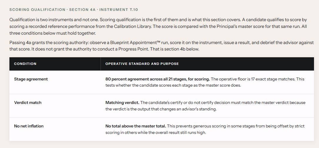 Leader scoring qualification standard showing stage agreement, verdict match, and no-net-inflation requirements.