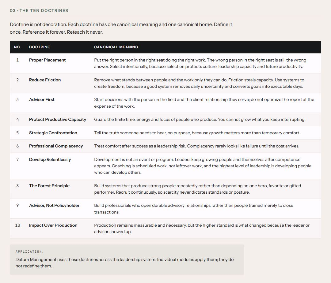 The Leadership Standard showing the ten Datum leadership doctrines and their definitions.
