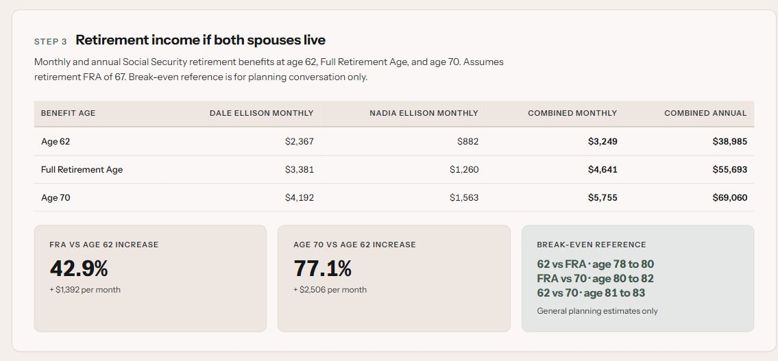 Retirement and Survivor Analyzer showing comparative retirement-income results and summary measures.